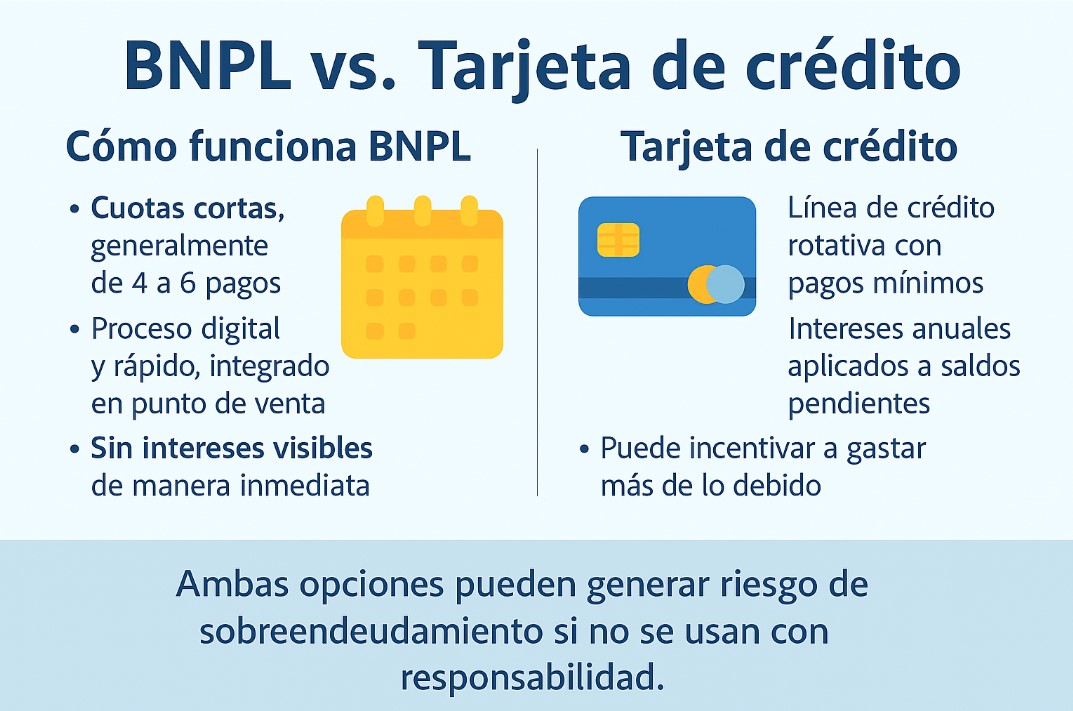 Comparación entre BNPL y tarjetas de crédito