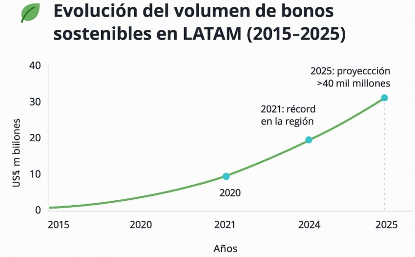 Evolución del volumen de bonos sostenibles en LATAM (2015–2025)