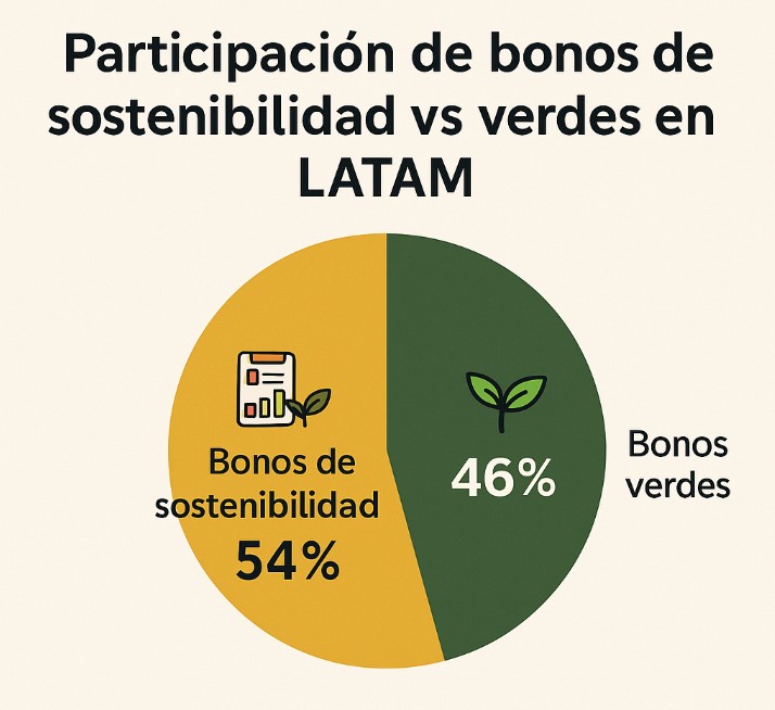 Participación de bonos de sostenibilidad vs verdes en LATAM