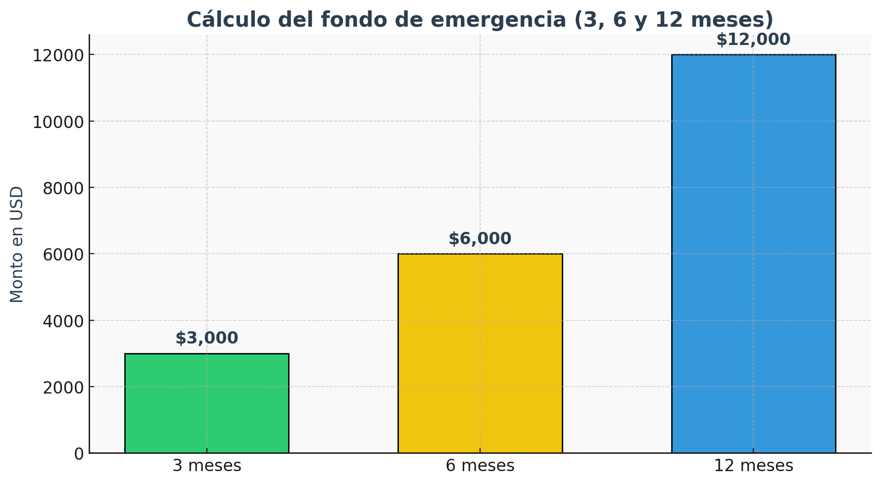 calculo de fondos de emergencias