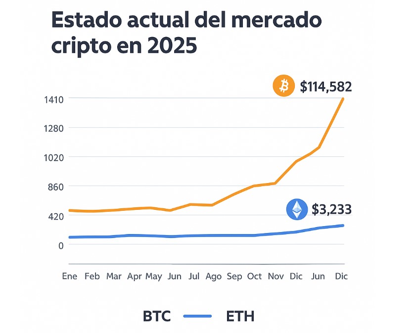 estado actual de las criptomonedas 2025