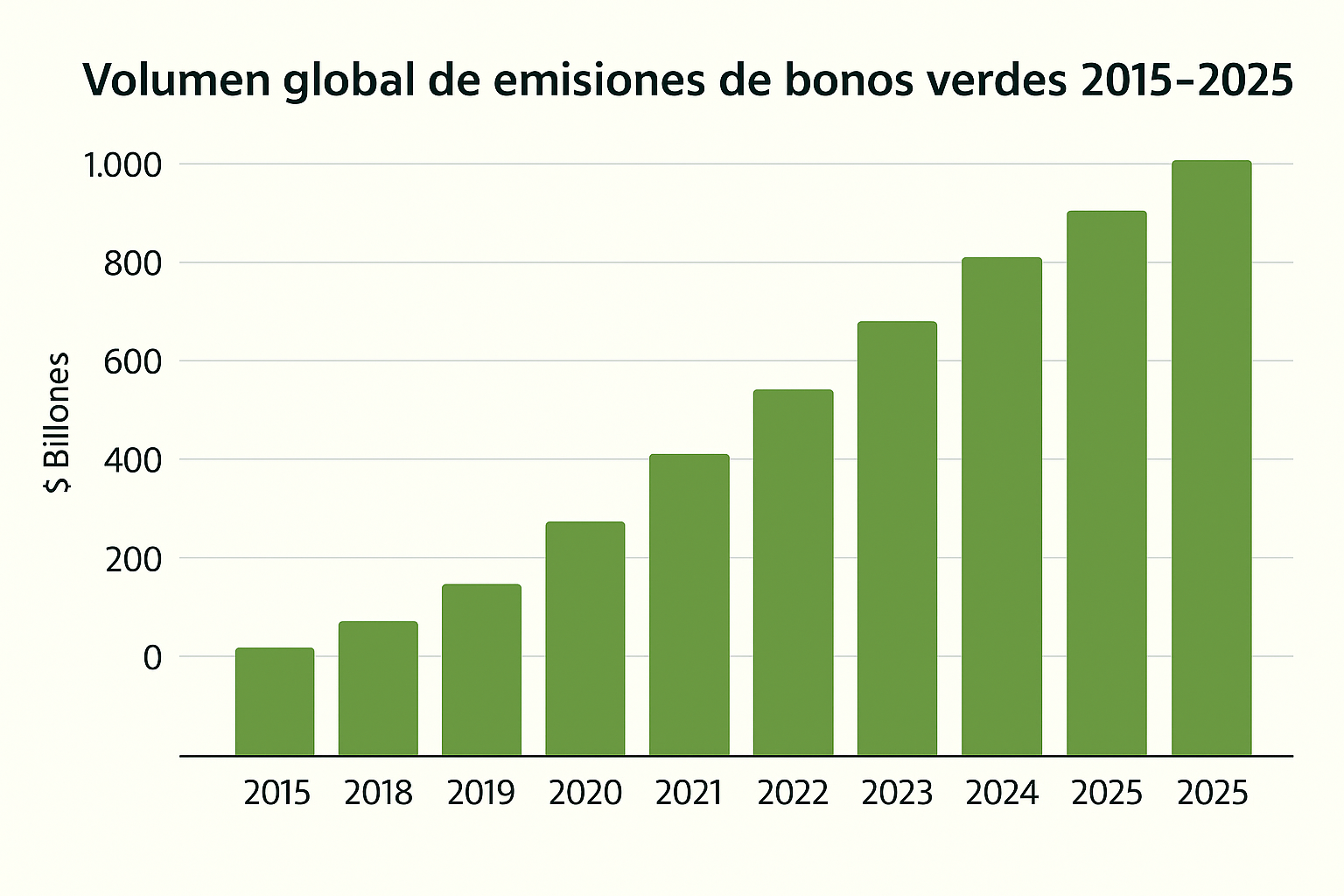 Volumen global de emisiones de bonos verdes 2015–2025.