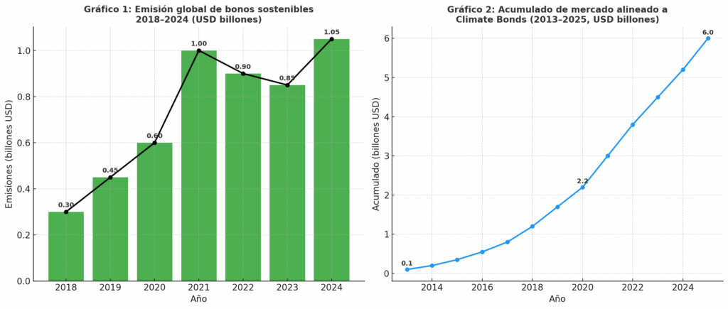 bonos verdes y banca sostenible 2025