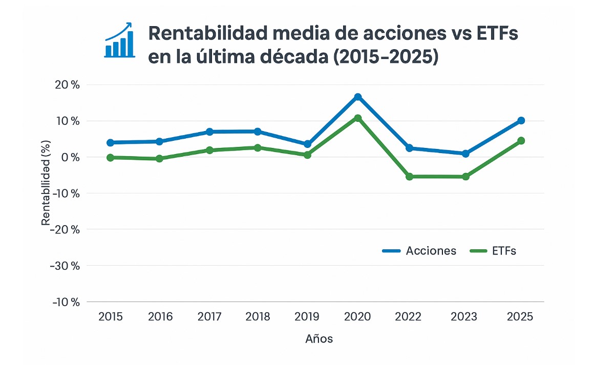 rentabilidad media de Acciones vs ETFs