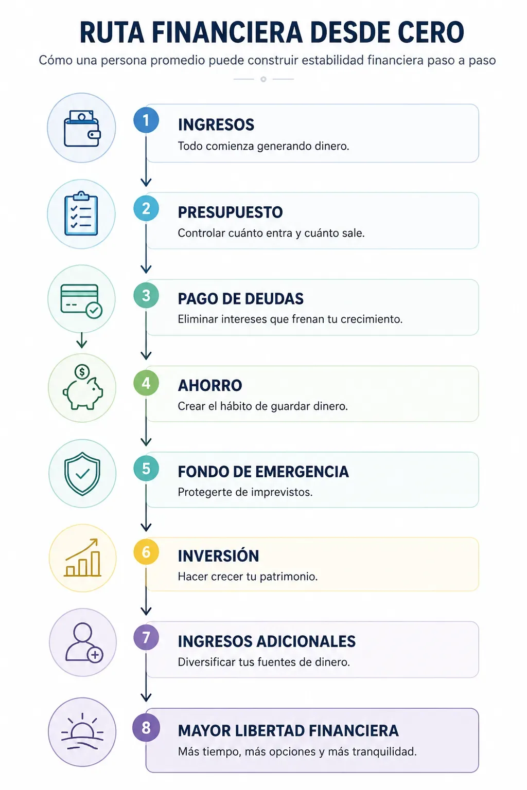 Ruta para alcanzar la libertad financiera desde cero con ahorro inversión y reducción de deudas